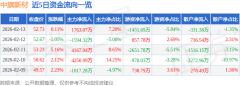 同比下降91.55%；单季度扣非净利润12.34万元