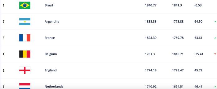 FIFA年度排名揭晓：国足全球第80位、亚洲区第1